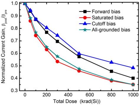 Normalized Current Gain As Function Of Total Ionizing Dose In Inverse