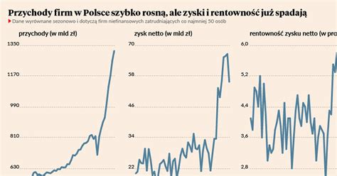 Zyski firm w Polsce zaczęły spadać Puls Biznesu pb pl