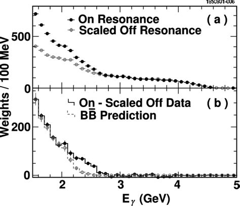 Photon Energy Spectra Weights Per 100 MeV The Upper Plot A Shows