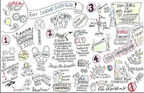 Team Leadership Review In Sketch Notes Featuring Topics From Cognitive