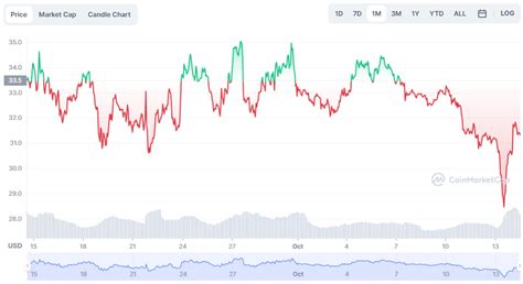 The 10 Most Popular Cryptocurrencies In October