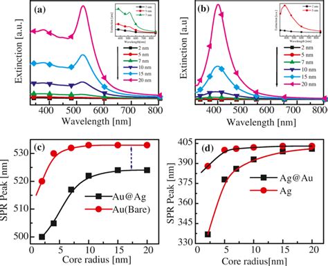 Optical Extinction Spectra Of Au Ag A And Ag Au B Core Shell Nps