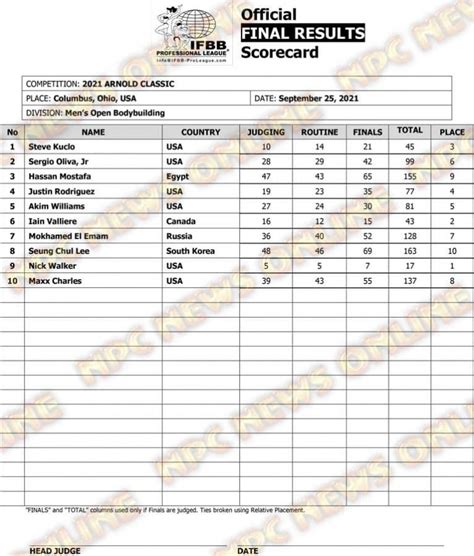 2021 Arnold Classic Results For All Divisions Fitness Volt