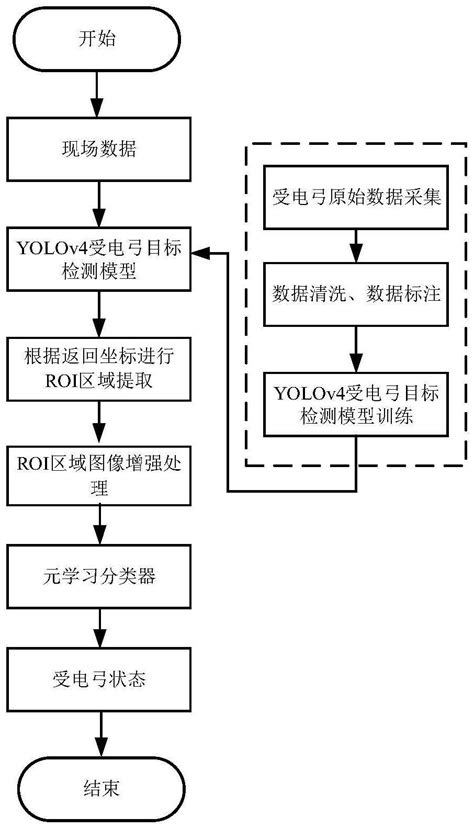 一种元学习与多尺度特征融合的受电弓状态检测方法与流程