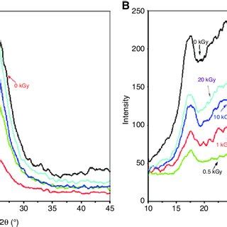 Ftir Spectra Of The Gamma Irradiated Pet Samples Pristine A And