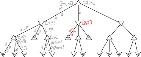 Module 4: alpha-beta examples - Artificial Intelligence - Fall 2022