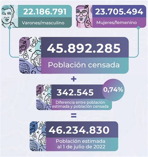 Publicaron Los Datos Definitivos Del Censo 2022 Hay 46234830 Habitantes En La Argentina