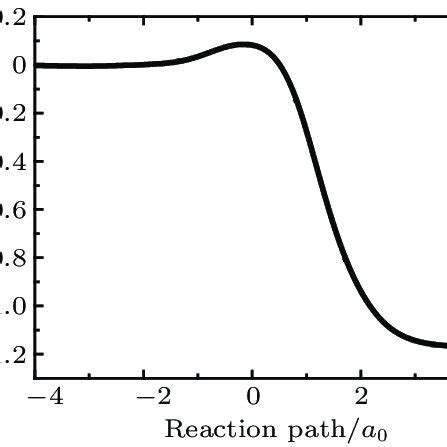 Potential Energy Versus Reaction Path For H Nh Reaction On Zh Pes