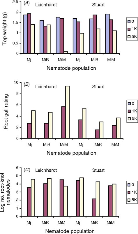 Figure 2 From The Reaction Of Soybean And Other Legume Crops To Root