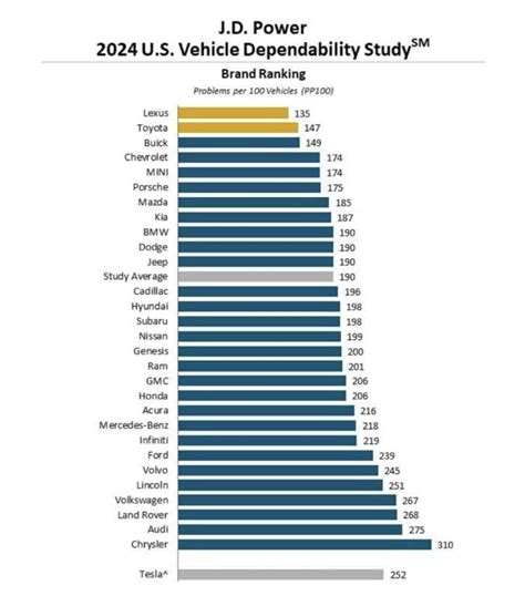 Buick Ranks Third In J D Power 2024 Vehicle Dependability