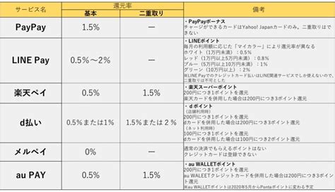 今おトクなペイは？スマホ決済の還元率と2月以降キャンペーンを比較解説 Money Plus