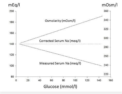 Changes In Serum Tonicity Measured Serum Sodium Concentration And