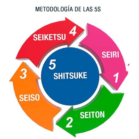 Metodolog A De Las S La Importancia En La Mejora Continua