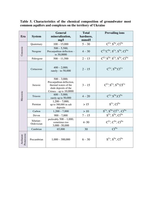 Characteristics Of The Chemical Composition Of Groundwater Most Common