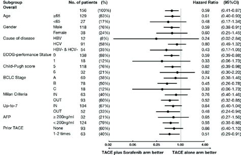 Forest Plot Of Pfs In Subgroups Of Patients Treated With Tace Plus