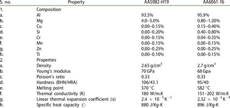 Properties and compositions of aluminium alloys. | Download Scientific ...