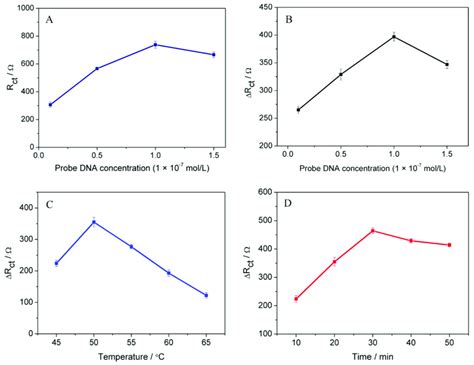 A Influence Of Different Concentratiosn Of Ssdna Probe At The Ceo 2