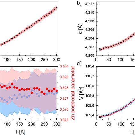 Temperature Dependences Of Lattice Parameters A A Lattice Parameter