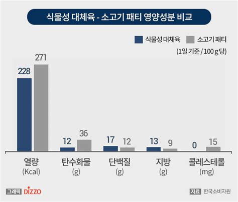 식물성 대체육 콜레스테롤이 없고 소고기 패티보다 단백질 많아 디지틀조선일보디조닷컴