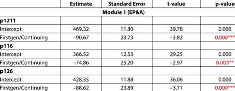 Multivariate Regression Analysis Results For Performance Indicators