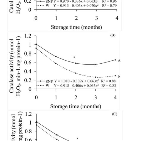 Catalase Activity Mmol H 2 O 2 Min 1 Mg Protein 1 Of Dalbergia