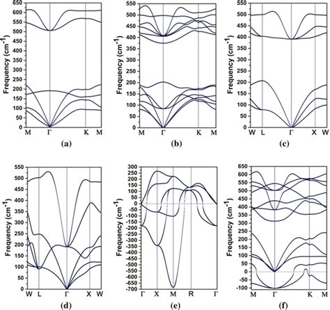 Phonon Dispersion Curves Of A Monolayer Hexagonal B Wurtzite C Zinc