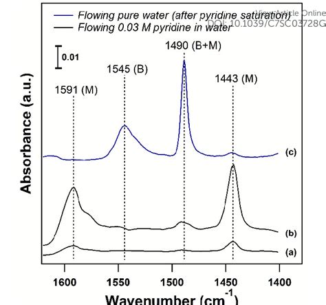 Atr Ftir Spectra Of Flowing M Pyridine In Water A Through The