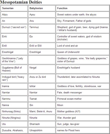 Mesopotamian Gods Names