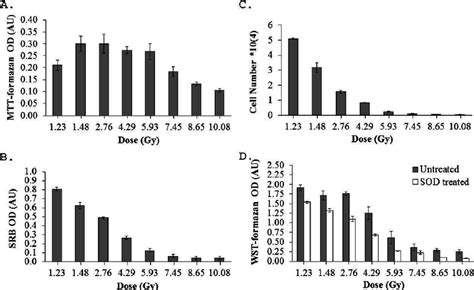 Mtt Assay Panel A Srb Assay Panel B Cell Number Panel C And