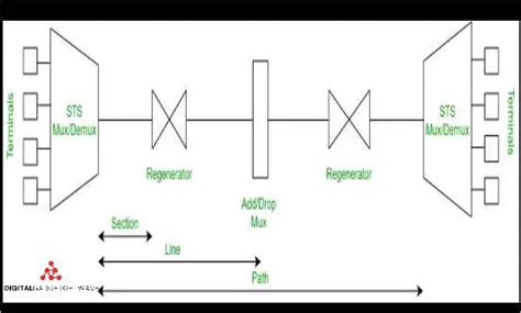 Understanding SONET: Unveiling the Technology Powering High-Speed ...