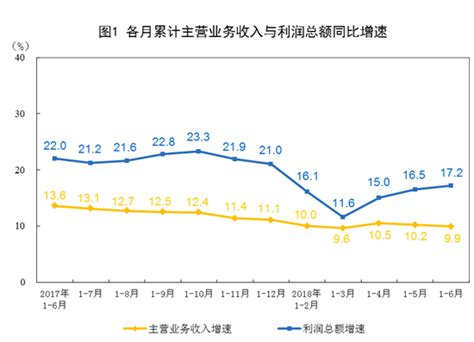 2018年1 6月份全国规模以上工业企业利润增长172 国家统计局