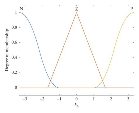 Membership Function Of Fuzzy Controller Input And Output And The