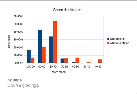 Figure 7 From Active Learning To Develop Disciplinary Competencies