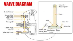 Valve Diagram | Car Anatomy in Diagram