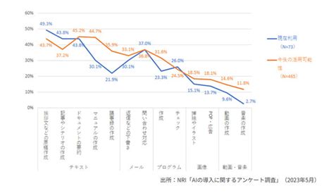 生成ai、ビジネス利用の実態と企業の意向 今後利用が進む業種は？ キーマンズネット