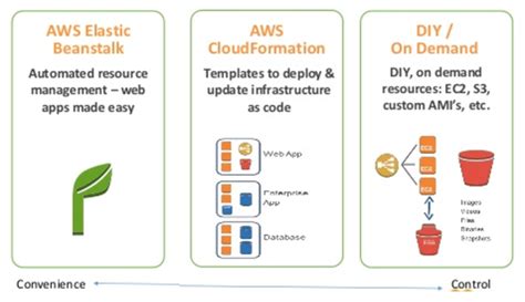 Elastic Beanstalk Vs Cloudformation Which One Is Better Cloudysave