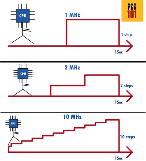 How Is Processor Speed Measured Pc Guide