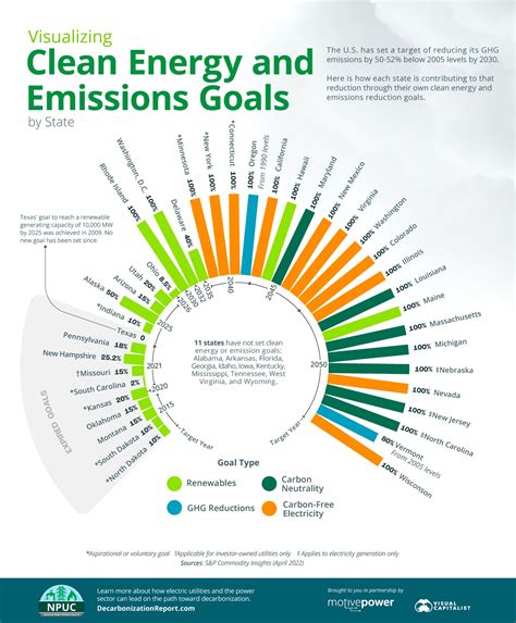 Visual Capitalist On Twitter Visualizing Clean Energy And Emissions