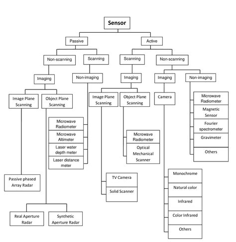 Types Of Sensors In Remote Sensing at Joan Michael blog