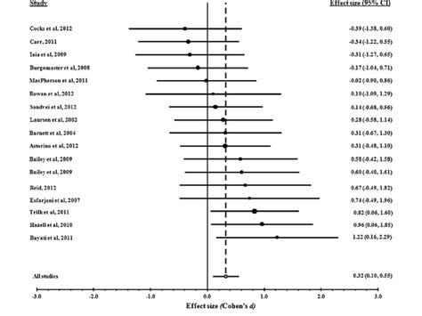 Forest Plot Of Cohen S D Effect Sizes And Corresponding Confidence