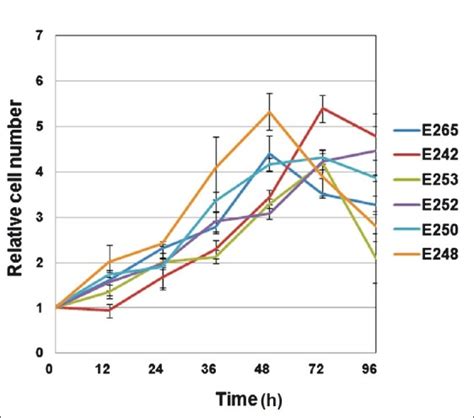 Cell Doubling Time Calculator Kerncollins