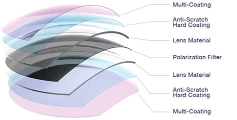 Lens Coatings Tajima Lenses