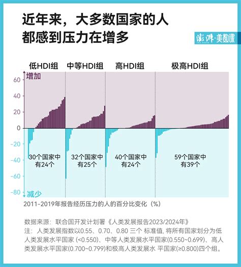 联合国最新《人类发展报告》发布，全球发展不均衡现象加剧美数课澎湃新闻 The Paper