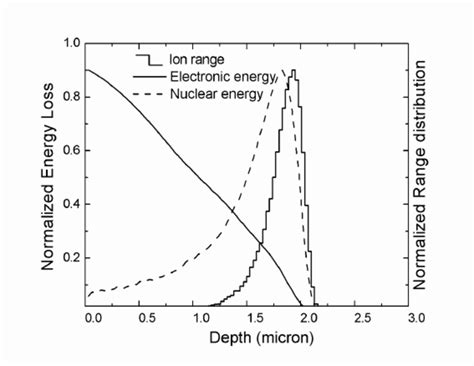 Normalized Energy Deposition And Ion Range Distribution Vs Penetration Download High