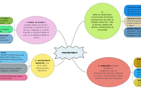 Mantenimiento Mind Map