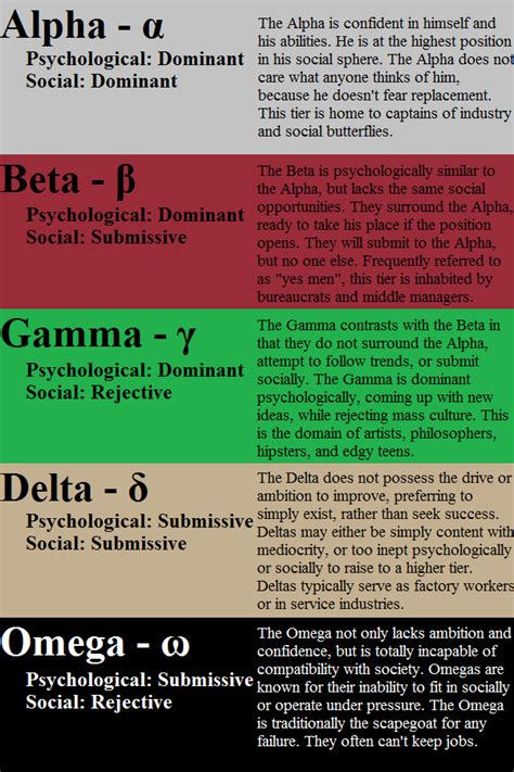 Alpha Beta Personality Types The Alpha Beta Omega And Othe