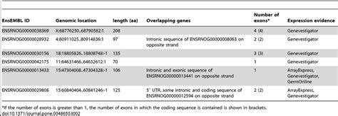 Summary Of The 6 Candidate Rat Novel Genes Download Table