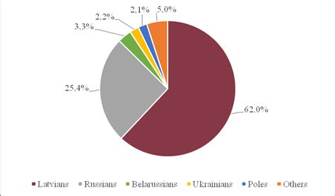 The Ethnic Composition Of Latvias Population At The Beginning Of 2017