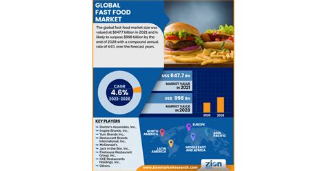 Global Industry Trends In Fast Food Market Size Share Will Surpass US