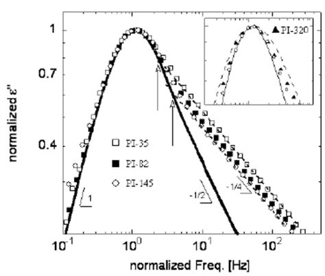 Comparison of the BDS data of high molecular weight (symbols) with pure... | Download Scientific ...